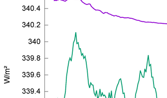 Figure 13 shows the monthly running annual mean incoming solar radiation following [5] (purple curve) and the global mean TOR (green curve) for the period 2000–2018. The TOR is obtained as the sum of the OLR and the RSR. https://www.mdpi.com/2072-4292/11/6/663/htm