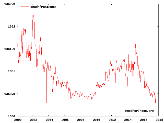 Solar irradiation on the Top Of Atmosphere, http://www.woodfortrees.org/graph/pmod/from:2000