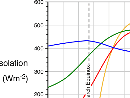 Insolation latitude