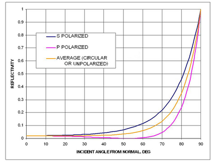Reflectance of smooth water at 20°C (refractive index 1.333)