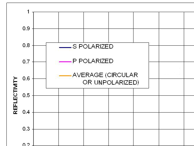 Reflectance of smooth water at 20°C (refractive index 1.333).