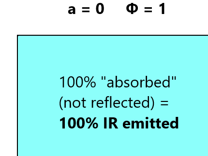 Plane Surface Radiative Energy Budget: Φ = 1; Albedo a = 0