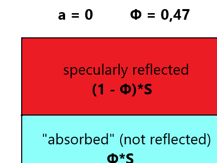 Planet Surface Radiative Energy Budget: Φ = 0,47;  Albedo a = 0