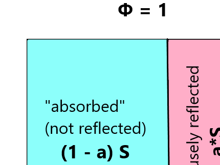 Planet Surface Radiative Energy Budget: Φ = 1